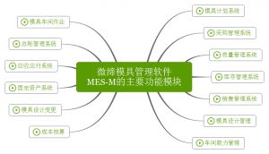 微締模具管理軟件實(shí)現(xiàn)人、機(jī)、料、法、環(huán)有機(jī)結(jié)合